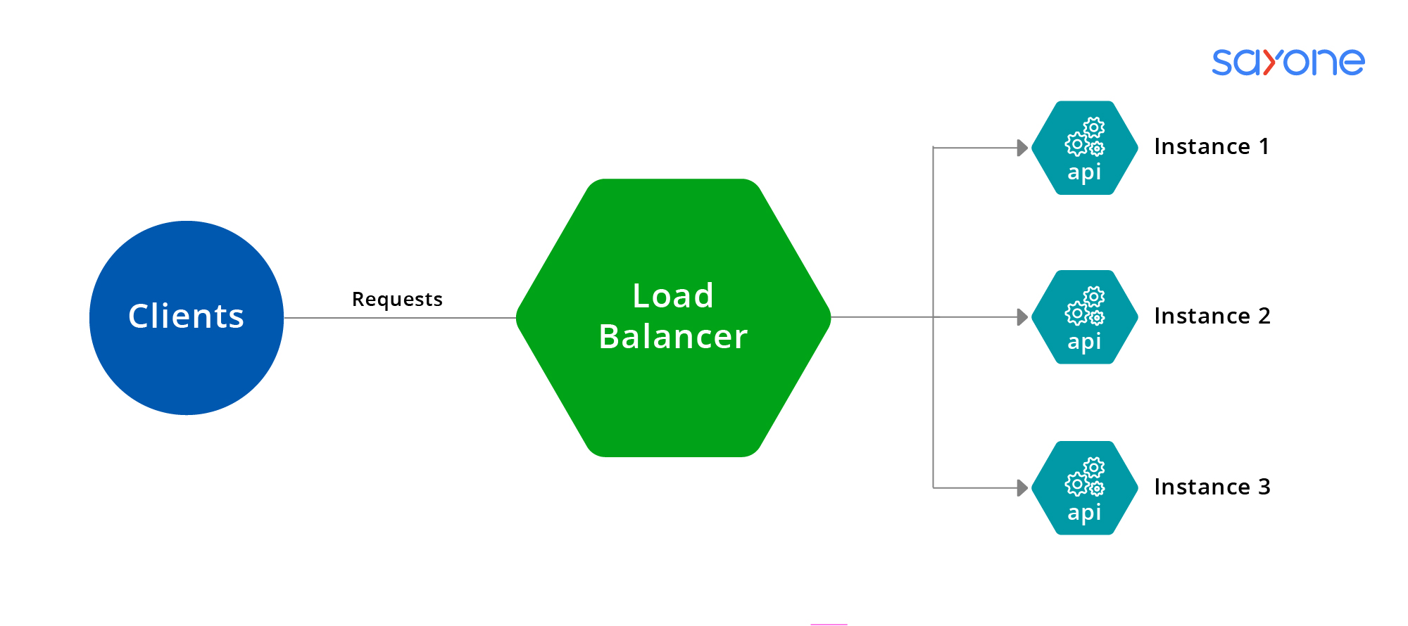 Load Balancing Microservices Architecture Performance