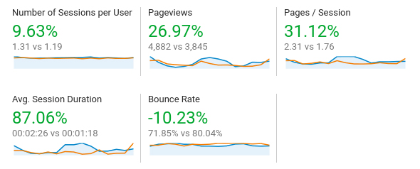 days comparison